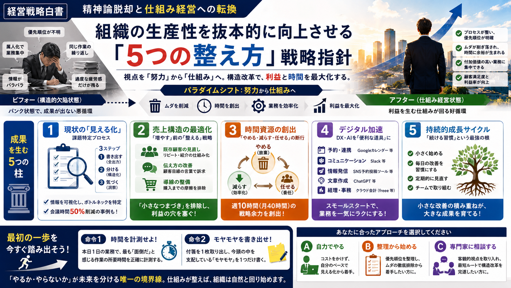 組織の生産性向上戦略