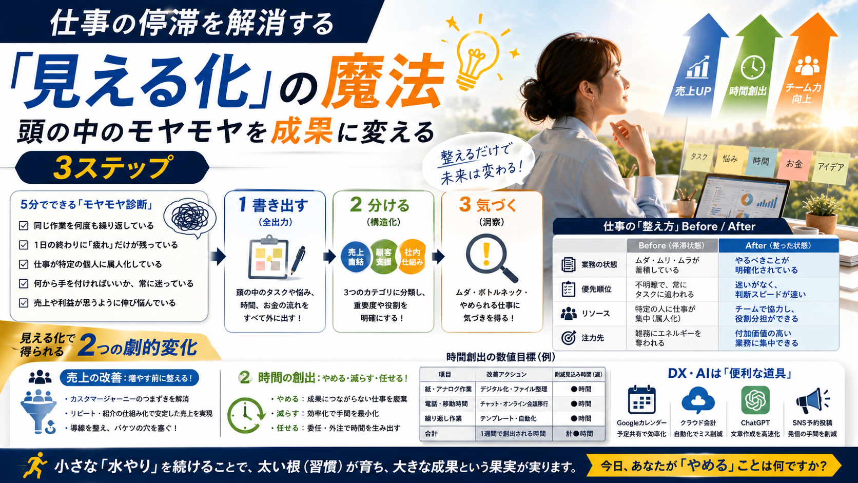 仕事の停滞を解消する「見える化」の魔法：頭の中のモヤモヤを成果に変える3ステップ