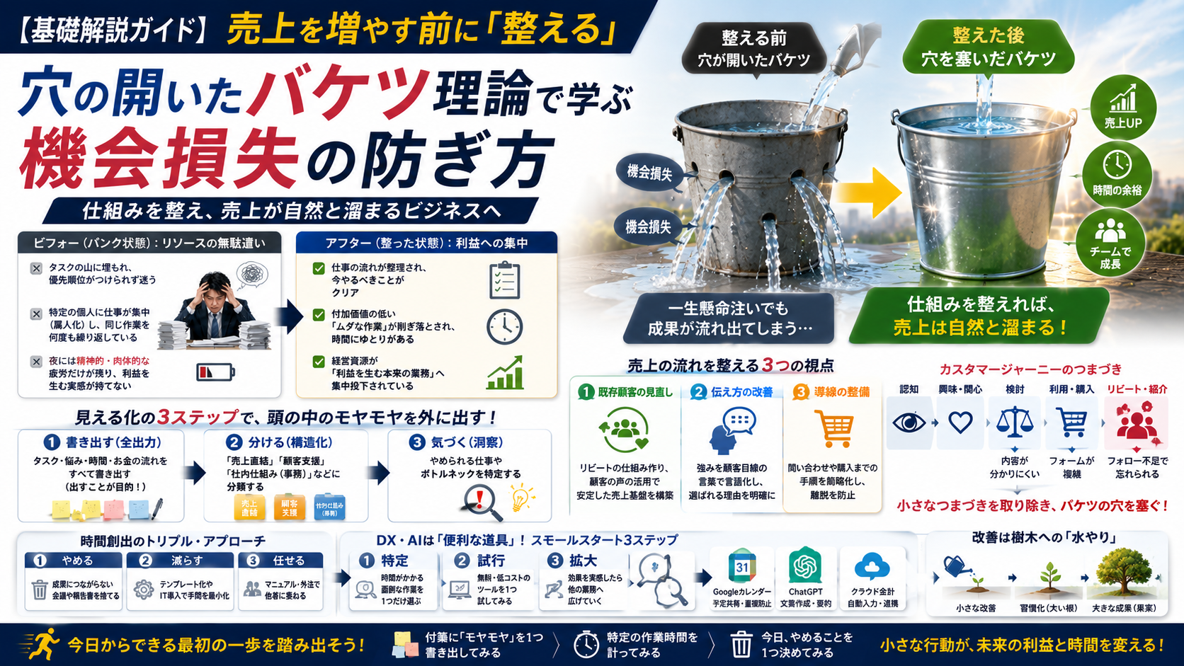 【基礎解説ガイド】売上を増やす前に「整える」：穴の開いたバケツ理論で学ぶ機会損失の防ぎ方