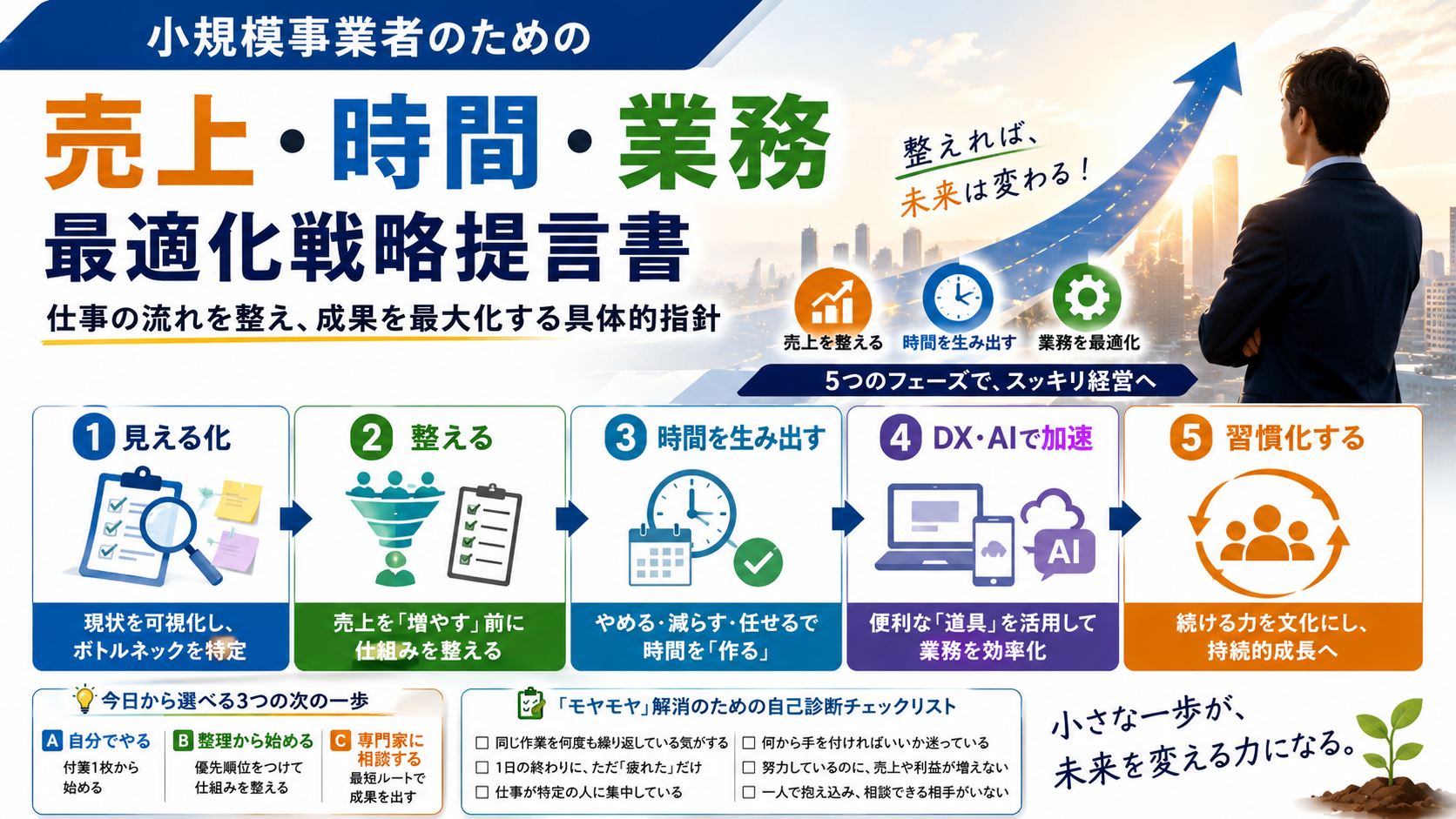 売上・時間・業務最適化戦略