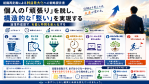 利益最大化への戦略提言書