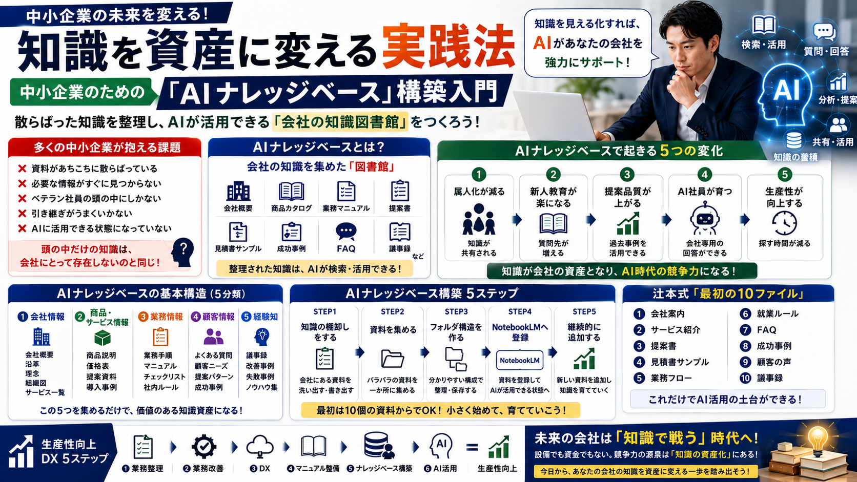 知識を資産に変える実践法｜中小企業のための「AIナレッジベース」構築入門