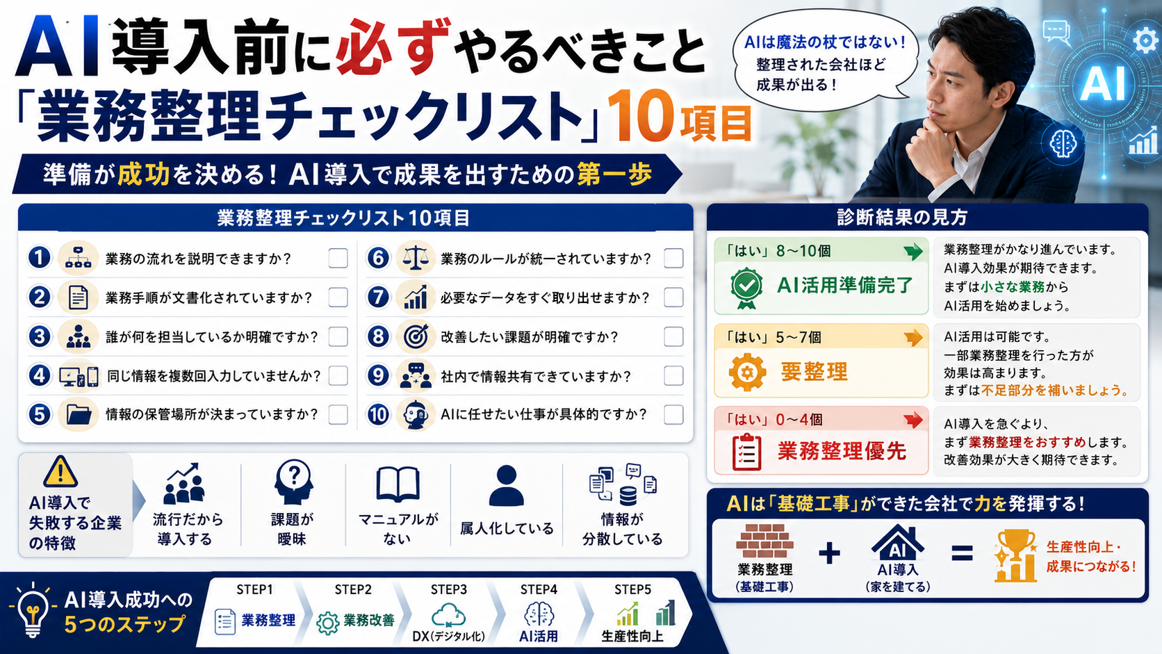 AI導入前に必ずやるべきこと｜「業務整理チェックリスト」10項目