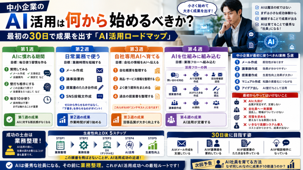 中小企業のAI活用は何から始めるべきか?|最初の30日で成果を出す「AI活用ロードマップ」