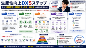 生産性向上DX5ステップ|なぜ「業務整理→業務改善→DX→AI活用」の順番が重要なのか