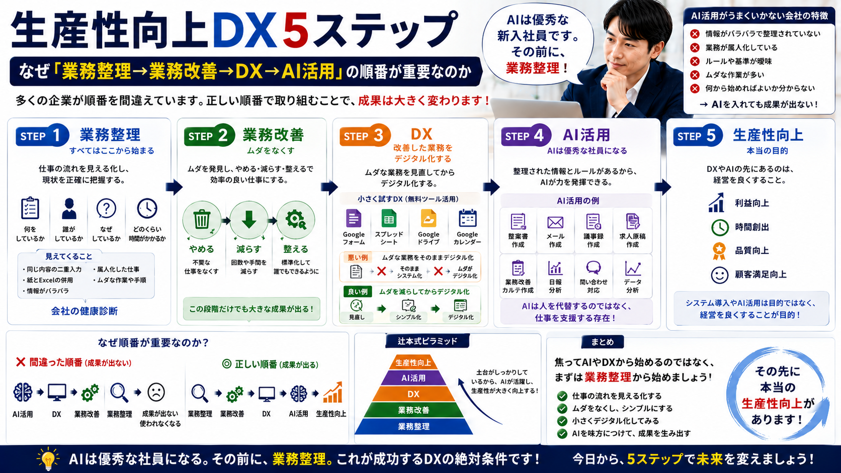 生産性向上DX5ステップ|なぜ「業務整理→業務改善→DX→AI活用」の順番が重要なのか