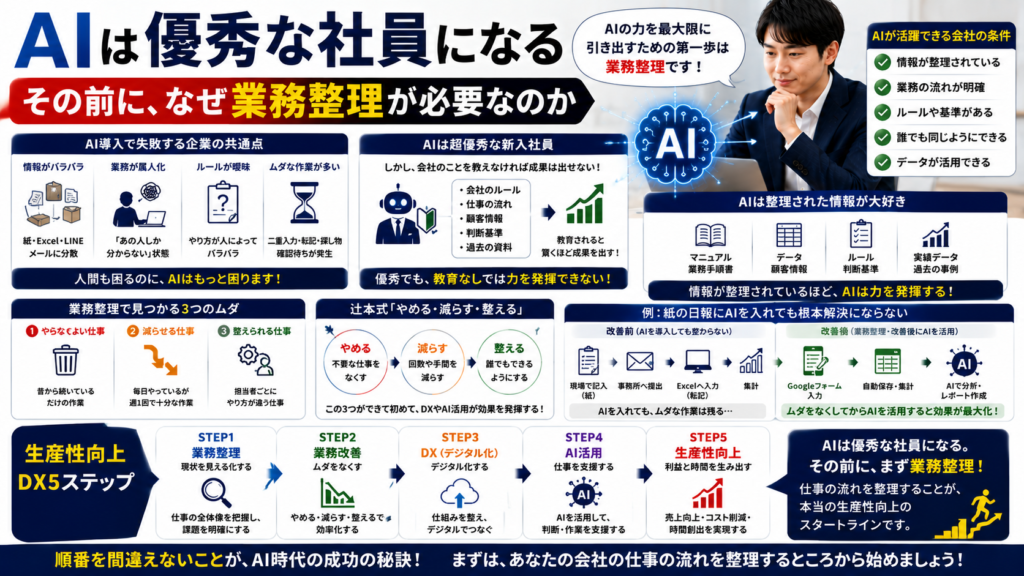 AIは優秀な社員になる|その前に、なぜ業務整理が必要なのか?