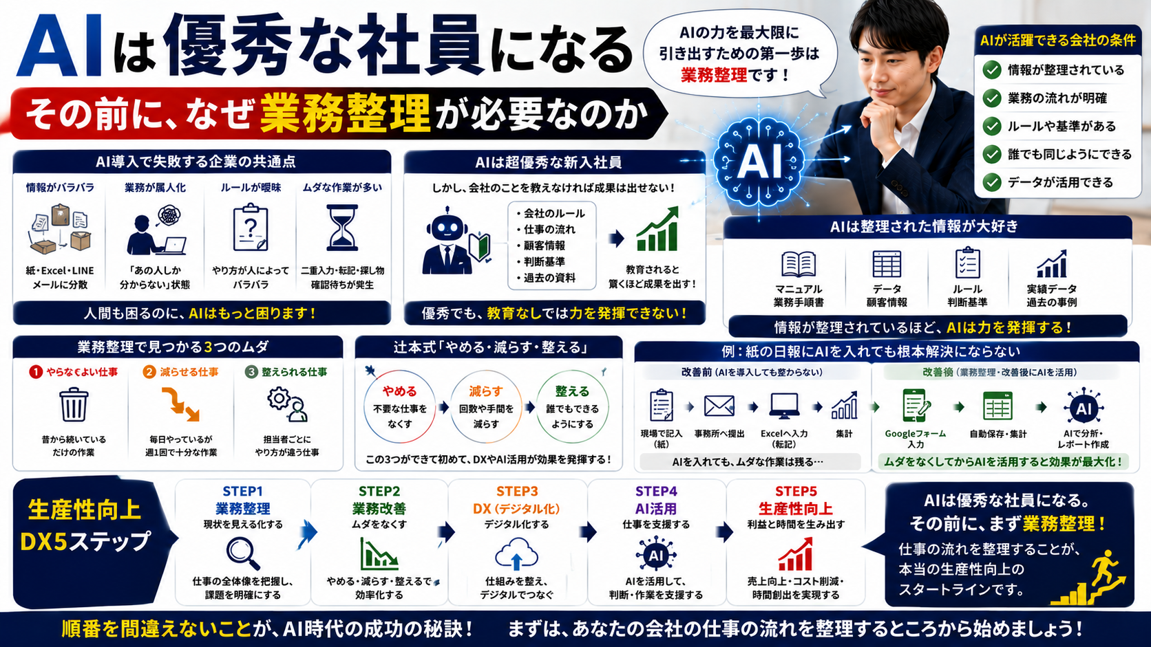 AIは優秀な社員になる｜その前に、なぜ業務整理が必要なのか？